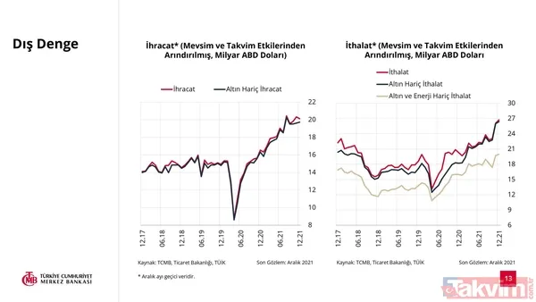 SON DAKİKA: Türkiye Cumhuriyet Merkez Bankası 2022 yılı enflasyon tahmini açıkladı! Yüzde 23,2 - 13