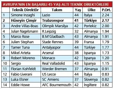 Trabzonspor Avrupa'da da zirveye oynuyor ! Hüseyin Çimşir, Andre Villas-Boas'ı solladı-3