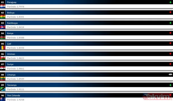 Orduların güç dengesi değişti! 2026’da Türkiye askeri sıralamada ilk 10 ülke arasına girdi - 17