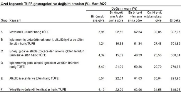 Son dakika: Tüketici Fiyat Endeksi martta yüzde 5,46 artarken yıllık bazda yüzde 61,14 oldu-7