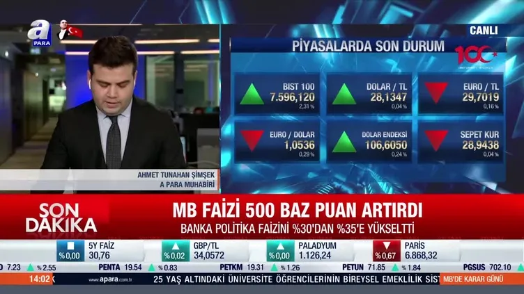 SON DAKİKA FAİZ KARARI: TCMB, Faiz Oranını 500 Baz Puan Artırarak Yüzde 35'e Çıkardı