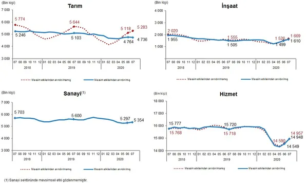 son-dakika-issizlik-gerilemeye-devam-ediyor-2020-temmuz-ayi-issizlik-rakamlari-aciklandi-1602486438338.jpg