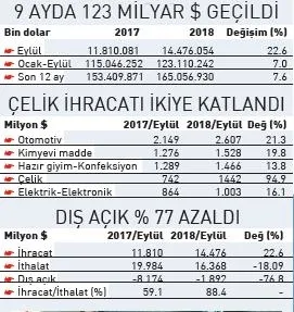 İhracatta tarihi rekor | Dış açık 9.5 yılın dibine geriledi-1