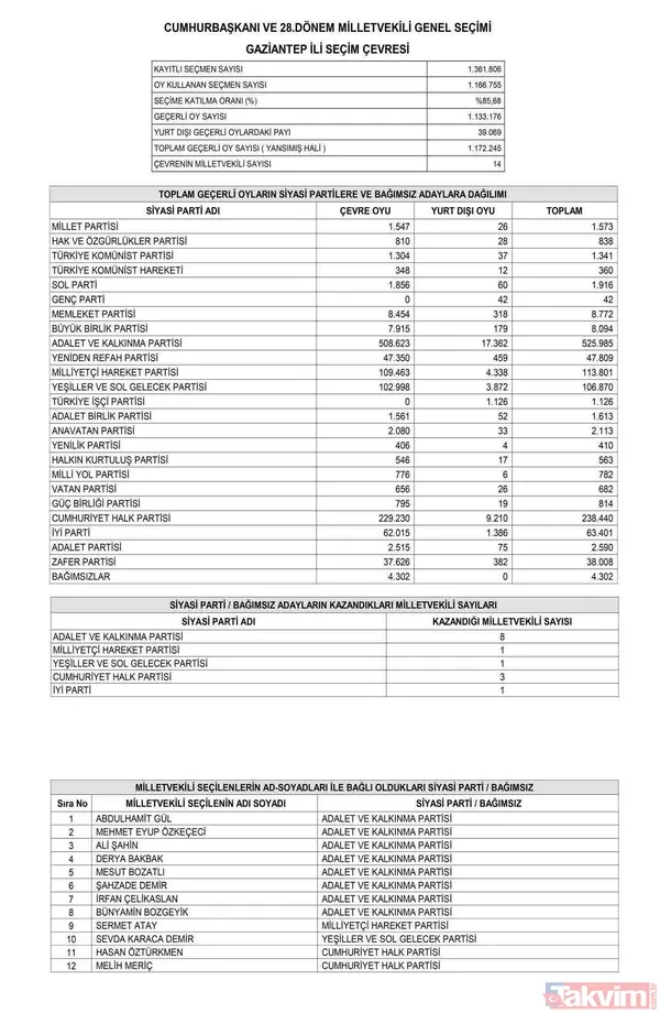 Resmi Gazete'de yayımlandı! İL İL MİLLETVEKİLİ SAYISI | AK Parti, MHP, İYİ, CHP, HÜDAPAR seçilen MİLLETVEKİLLERİ İSİM LİSTESİ! 28. dönem 81 İL 600 fotoğraflı MİLLETVEKİLİ TABLOSU! - 44
