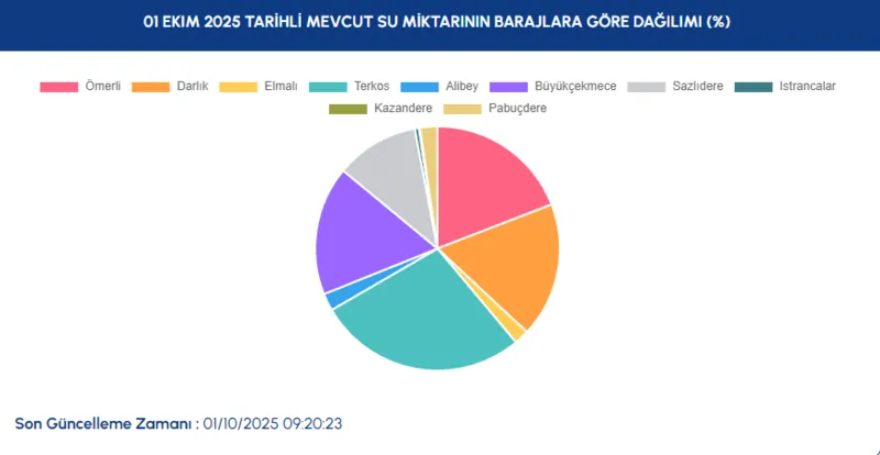 iski-baraj-doluluk-orani-1-ekim-istanbul-baraj-doluluk-oranlari-yuzde-kac-oldu-1759319384783.png