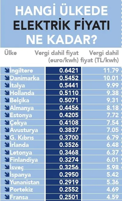 Avrupa'daki enerji krizinde zam listesi ortaya çıktı! Hollanda gazda İngiltere elektrikte lider-9