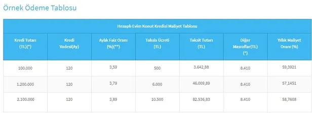 123-milyon-konut-kredisi-icin-taksit-plani-ve-geri-odeme-tablosu-cikti-500-tl-tahsis-ucreti-120-ay-vade-firsat-1699256721974.jpg 500 TL tahsis ücreti + 120 ay vade fırsatıyla geliyor! 1,2,3 Milyon Konut Kredisi için taksit planı ve geri ödeme tablosu çıktı! Halkbank, Vakıfbank...-3