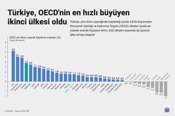 Türkiye ekonomisi büyüyor! Rakamlar açıklandı: İkinci çeyrekte 3,8 olarak gerçekleşti-6