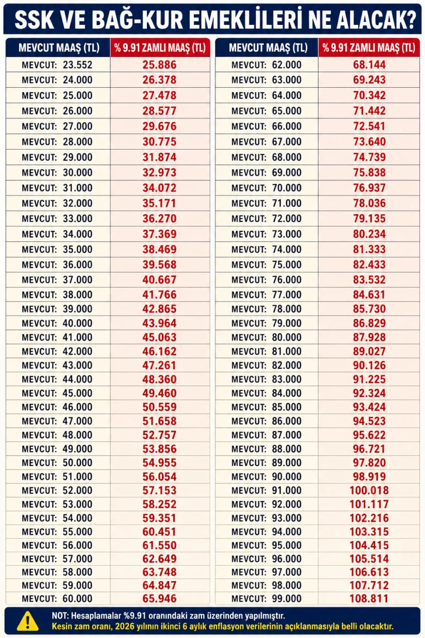 emekli-maaslari-icin-ikinci-zam-tahmini-en-dusuk-maas-ne-olacak-1786693782777.jpg Emekli maaşları için ikinci zam tahmini geldi! SSK ve Bağ-Kur emeklileri ne kadar alacak? TAKVİM tek tek hesapladı-6