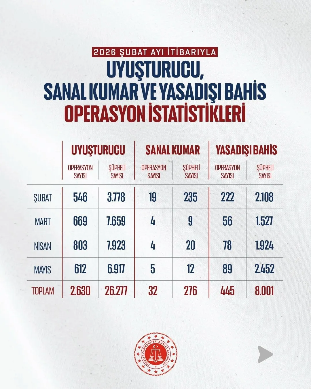 uyusturucu-ve-yasa-disi-bahse-81-ilde-darbe-4-bin-606-sahis-tutuklandi-1780924838085.jpeg Uyuşturucu ve yasa dışı bahse 81 ilde darbe: 4 bin 606 şahıs tutuklandı-5