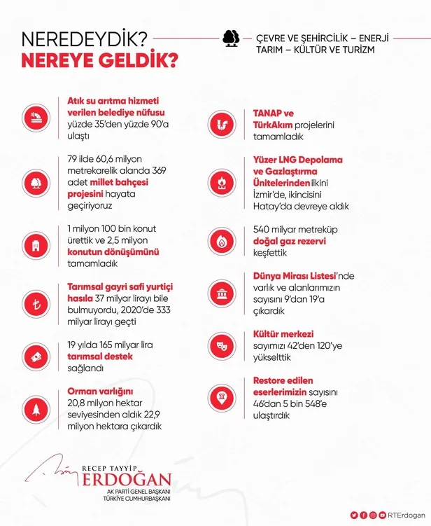 baskan-recep-tayyip-erdogan-grafiklerle-paylasti-neredeydik-nereye-geldik-1629832101663.jpeg Başkan Recep Tayyip Erdoğan grafiklerle paylaştı: "Neredeydik, nereye geldik?"-3