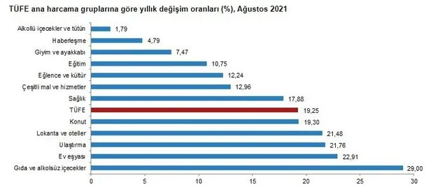 Ağustos enflasyon tahmini 2020