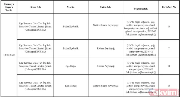 Son dakika: Tarım Bakanlığı taklit ve tağşiş yapılan ürünleri açıkladı! İşte halkın sağlığını tehdit eden ürünler - 34