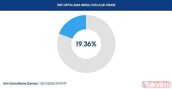 25 Kasım İski Baraj Doluluk Oranı Yüzde Kaç? İstanbul Su Ve Kanalizasyon İdaresi (İski), 25 Kasım Salı Günü İtibariyle Baraj Doluluk Oranını Yüzde 19.36 Olarak...