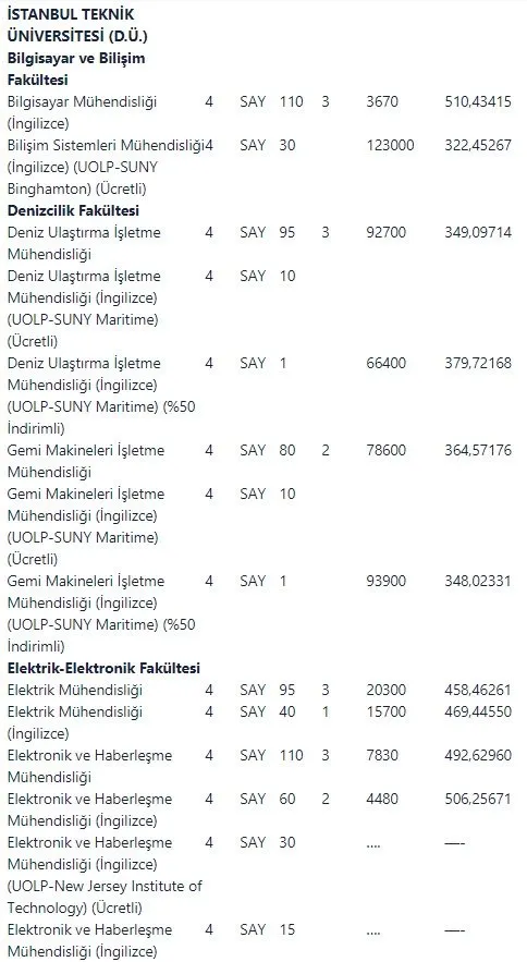 2019 Istanbul Teknik Universitesi Taban Puanlari Aciklandi Mi Itu Basari Siralamasi Belli Oldu Mu Takvim