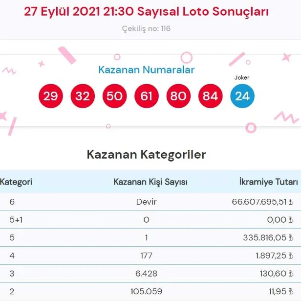 cilgin-sayisal-loto-sonuclari-29-eylul-2021-sayisal-loto-hangi-ile-cikti-sayisal-loto-sonuclari-sorgulama-ekrani-666-milyon-1632916195397.jpg 29 Eylül Çılgın Sayısal Loto sonuçları açıklandı! Sayısal Loto sonuçları sorgulama ekranı! Sayısal loto hangi ile çıktı? 66,6 milyon...-3