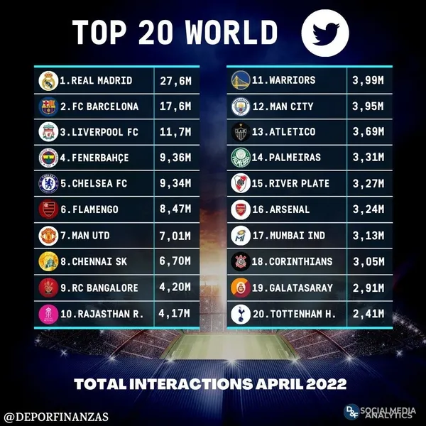 fenerbahce-sosyal-medyada-devleri-solladi-liverpool-manchester-city-chelsea-hepsini-gecti-1652186820097.jpg Fenerbahçe sosyal medyada devleri solladı! Liverpool, Manchester City, Chelsea... Hepsini geçti-5