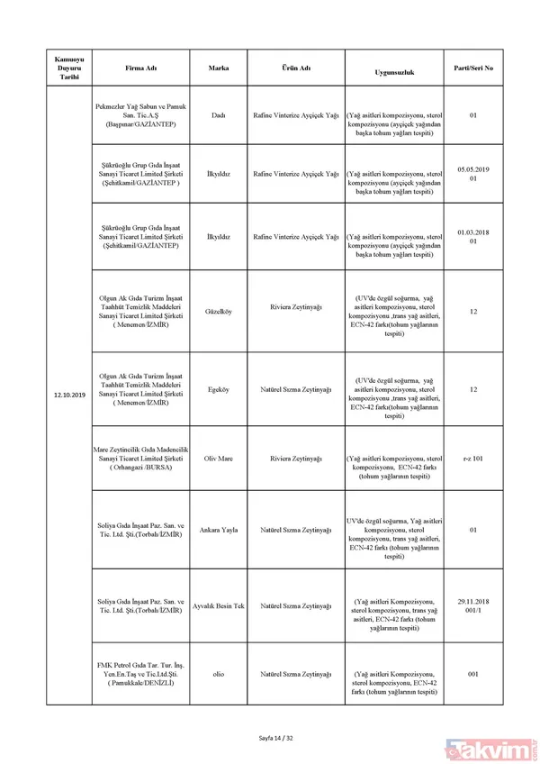 Bakanlık tek tek açıkladı! İşte sağlığı tehdit eden ürünlerin listesi! Hangi ürünler yer alıyor? - 26