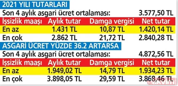 İşsize 3.868 TL! Asgari ücret milyonların gündeminde: İşsizlik maaşının taban ve tavan tutarlarını etkileyecek - 11