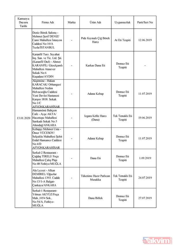 Domuz eti, tek tırnaklı eti, at eti, soya, kanatlı eti, sakatat çıkan firmalar hangileri? İşte listesi... - 13