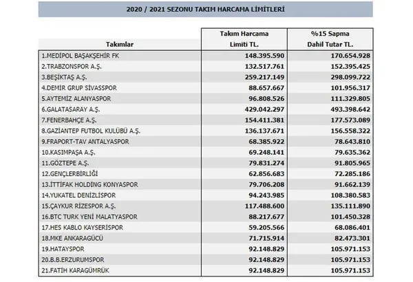 super-lig-harcama-limitleri-ne-kadar-super-ligde-hangi-takim-ne-kadar-harcayabilecek-1596546151549.jpg