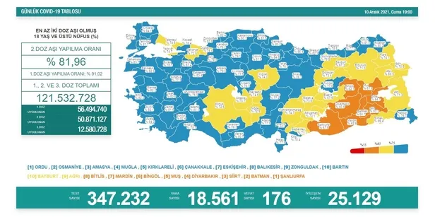 saglik-bakanligi-10-aralik-2021-koronavirus-vaka-ve-vefat-tablosunu-paylasti-1639154635272.jpeg Son dakika: Sağlık Bakanlığı 10 Aralık 2021 koronavirüs vaka ve vefat tablosunu paylaştı-2