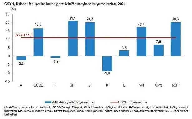 Büyüme rakamları açıklandı: Türkiye ekonomisi 2021'de yüzde 11, geçen yılın son çeyreğinde yüzde 9,1 büyüdü-2