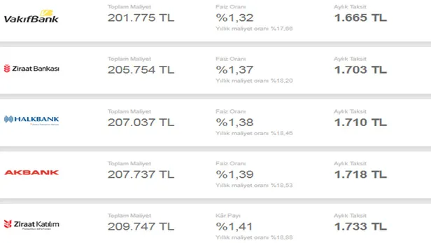 Bankaların ihtiyaç, taşıt ve konut kredisi faiz oranları pik yaptı! Kredi çekmek isteyenlere, kredi çekenlere bankalardan fena haber!-4