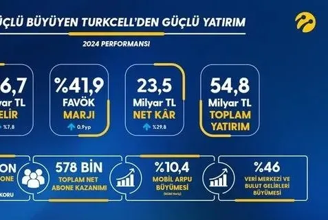 Turkcell’den güçlü yatırım