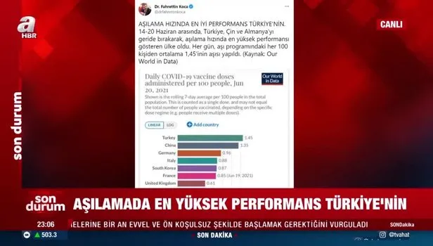 Sağlık Bakanı Fahrettin Koca duyurdu! Aşılamada en yüksek performans Türkiye’nin
