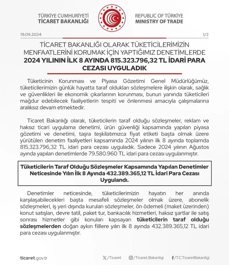 ticaret-bakanligi-tuketiciyi-aldatana-acimadi-iste-8-ayda-kesilen-ceza-1726725477535.jpeg Ticaret Bakanlığı, tüketiciyi aldatana acımadı: İşte 8 ayda kesilen ceza!-2