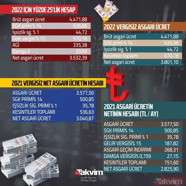 İşte 2022 asgari ücret için 5 formül! İşçiye destek maaşa böyle yansıyacak - 15