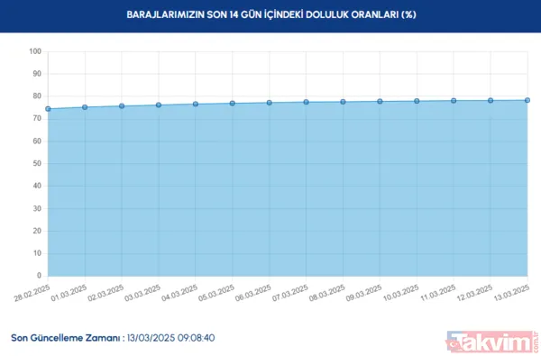Istrancalar Barajı: %68,42 Kazandere Barajı: %83,09