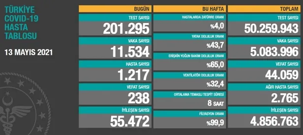 Son dakika: Sağlık Bakanlığı 13 Mayıs koronavirüs vaka ve vefat tablosunu paylaştı | Güncel kovid-19 tablosu-1
