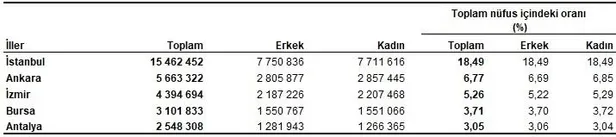 Türkiye nüfusu kaç milyon oldu? Türkiye İstatistik Kurumu (TÜİK) adrese dayalı nüfus kayıt sistemi sonuçlarını açıkladı-3