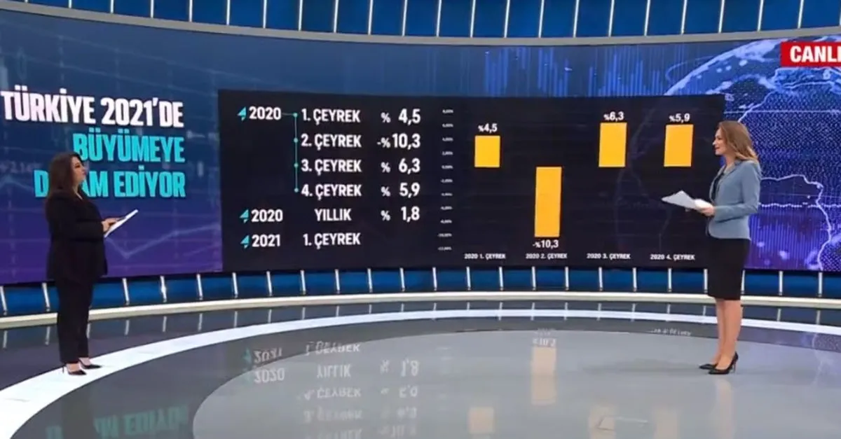 Son dakika: Türkiye ekonomisi yüzde 7 büyüdü! Dünyadan pozitif ayrıştı