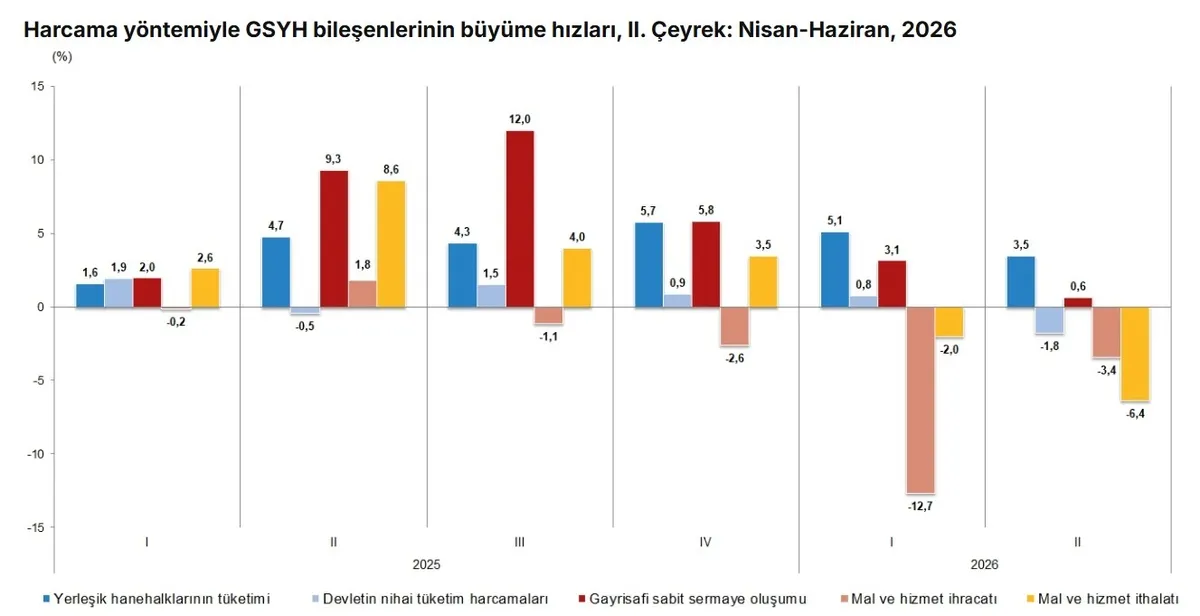 TÜİK ikinci çeyrek GSYH sonuçlarını açıkladı: Türkiye ekonomisi yılın ikinci çeyreğinde yıllık bazda yüzde 2,3 büyüdü-5