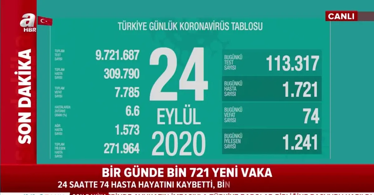 Sağlık Bakanı Fahrettin Koca, 24 Eylül Türkiye'nin günlük koronavirüs verilerini açıkladı