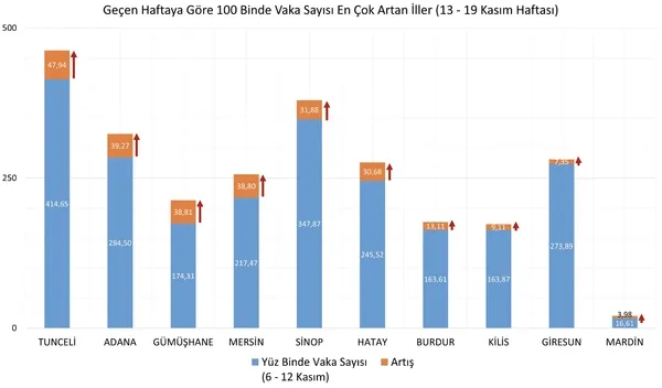 son-dakika-saglik-bakani-fahrettin-koca-13-19-kasim-arasi-haftalik-koronavirus-vaka-haritasini-paylasti-1638252742210.jpg SON DAKİKA: Sağlık Bakanı Fahrettin Koca 13-19 Kasım arası haftalık koronavirüs vaka haritasını paylaştı-3