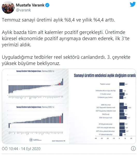 son-dakika-bakan-varanktan-buyume-aciklamasi-1600070980717.png Son dakika: Bakan Varank'tan büyüme açıklaması-1