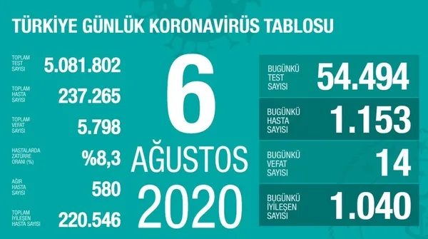 son-dakika-saglik-bakani-fahrettin-koca-7-agustos-koronavirus-tablosunu-acikladi-1596818324774.jpg Sağlık Bakanı Fahrettin Koca, 7 Ağustos koronavirüs tablosunu açıkladı-4