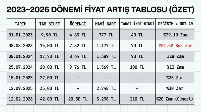 istanbulda-ulasima-dev-zam-ibb-yeni-tarifeyi-acikladi-istanbulkart-ogrenci-ve-metrobus-fiyatlari-1770923475916.jpeg İstanbul’da ulaşıma dev zam! İBB yeni tarifeyi açıkladı: İstanbulkart, öğrenci ve metrobüs fiyatları-15