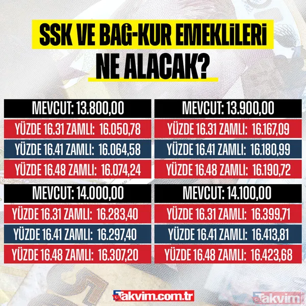 EMEKLİYE % 16 ZAM SENARYOSU! SSK ve Bağ-Kurlunun Ocak’ta aylıkları ne kadar olacak? İşte tahminler ve hesaplamalar - 16