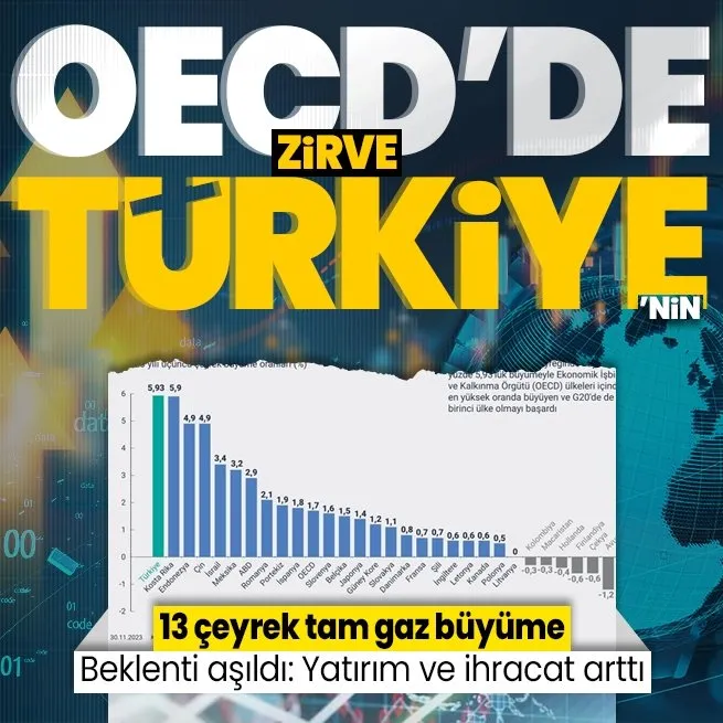 Türkiye 3. çeyrekte yüzde 5,9 büyüdü!