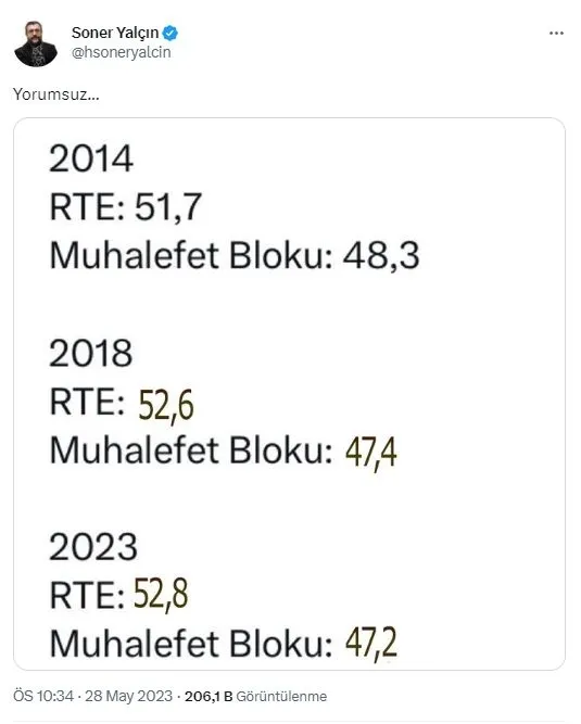 soner-yalcindan-secimi-kaybeden-kemal-kilicdarogluna-gonderme-yorumsuz-1685307384226.jpg Soner Yalçın'dan seçimi kaybeden Kemal Kılıçdaroğlu'na gönderme: Yorumsuz...-3