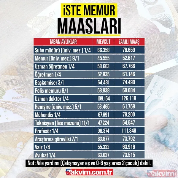 Memur Maaşları Şube Müdürü (Üniv. Mez.) 1/4 Mevcut Maaş: 66.358 Zamlı Maaş: 76.659