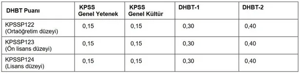 dhbt-sonuclari-erken-aciklanir-mi-2022-dhbt-sinav-sonuclari-ne-zaman-saat-kacta-aciklanacak-osym-duyurdu-iste-1669626770802.jpg 2022 DHBT sınav sonuçları ne zaman, saat kaçta açıklanacak? DHBT sonuçları erken açıklanır mı? ÖSYM duyurdu! İşte sorgulama ekranı-4