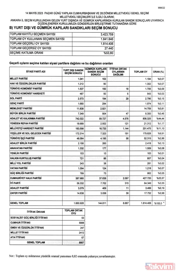 Resmi Gazete'de yayımlandı! İL İL MİLLETVEKİLİ SAYISI | AK Parti, MHP, İYİ, CHP, HÜDAPAR seçilen MİLLETVEKİLLERİ İSİM LİSTESİ! 28. dönem 81 İL 600 fotoğraflı MİLLETVEKİLİ TABLOSU! - 3