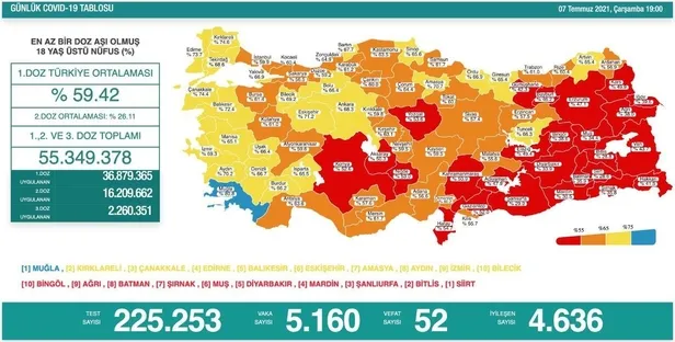 son-dakika-saglik-bakanligi-6-temmuz-2021-koronavirus-vaka-ve-vefat-tablosunu-paylasti-1625680860220.jpeg Son dakika: Sağlık Bakanlığı 7 Temmuz 2021 koronavirüs vaka ve vefat tablosunu paylaştı!-2