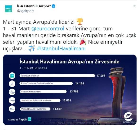 istanbul-havalimani-mart-ayinda-avrupada-en-cok-sefer-yapilan-liman-oldu-1617706712166.jpg İstanbul Havalimanı Mart ayında Avrupa'da en çok sefer yapılan liman oldu-4
